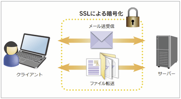 Secure FTP for .NET（日本語版）4.0J SP11