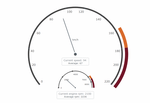 Circular gauge chart