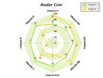 Radar Line Chart
