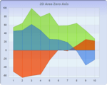 Chart FX 8- Area Charts