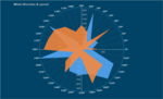 Polar Chart