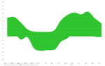Stream Chart for time based data