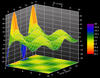 3D Surface Chart