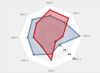 Radar Chart