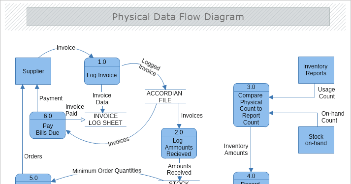 The data flow in. Data flow диаграмма. dfd в визио. dfd диаграмма в визио. диаграмма потоков данных visio.