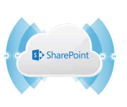 SharePoint Integrator Android OS Edição 2016
