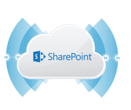 SharePoint Integrator Android OS Edition 2016